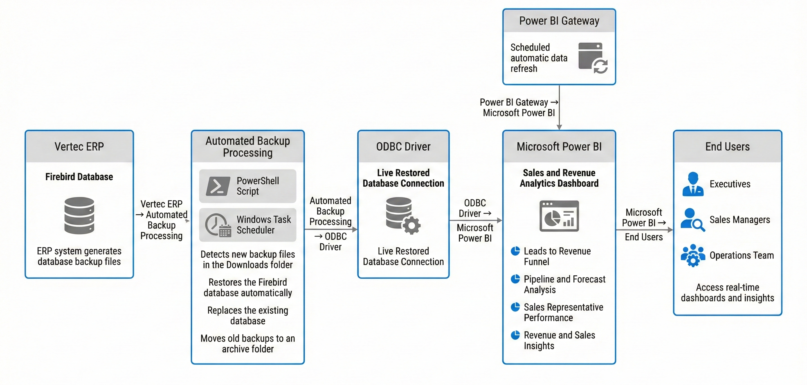 Data Pipeline Flow Diagram